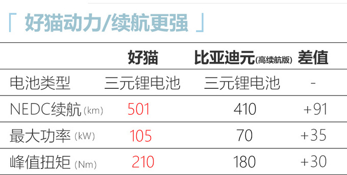 欧拉小型SUV-好猫下线，动力/续航超比亚迪元，预计10万就能买