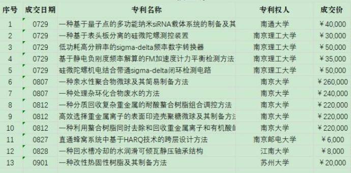 江苏首届专利拍卖季网上竞拍火热！已拍出13件发明专利成交额共140万元