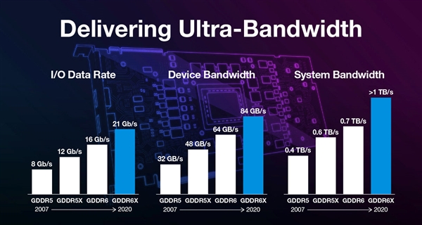 美光正式发布GDDR6X显存：带宽1TB/s、还要啥HBM