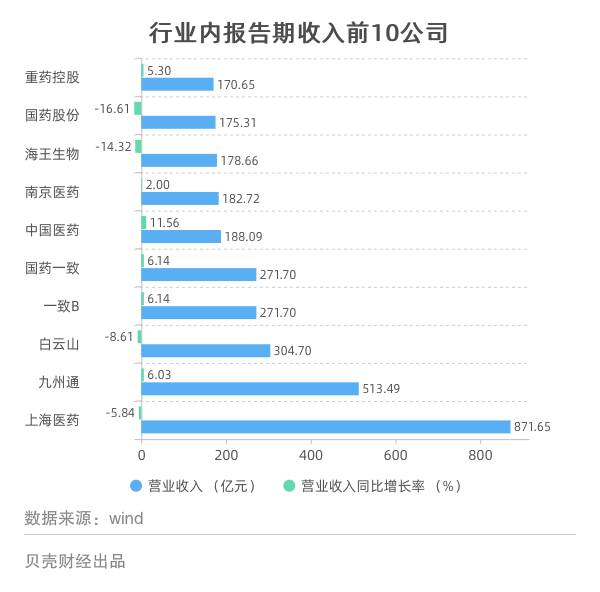 高光时刻谁涨2611%？医药公司的上半年：有企业炒概念股赚钱
