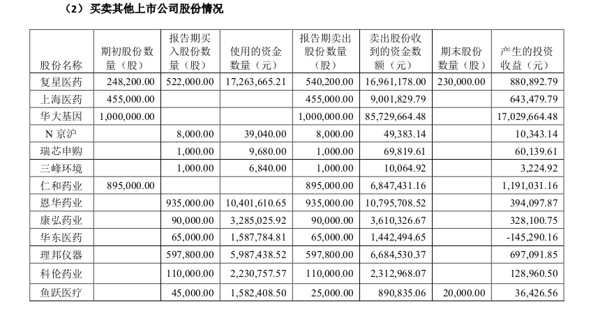 高光时刻谁涨2611%？医药公司的上半年：有企业炒概念股赚钱