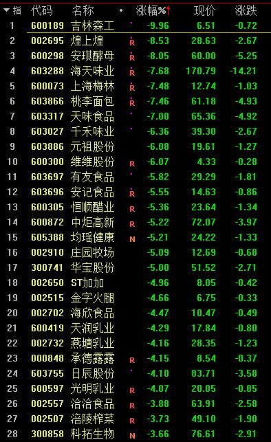 酱油暴跌、白酒暴跌，医药也暴跌！机构抱团瓦解了？半导体逆势大涨，外资5天流出200多亿！发生了什么？
