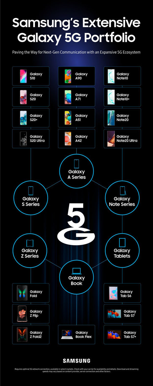 三星早已公布了是多少款5G设备？手机平板笔电居然都是有