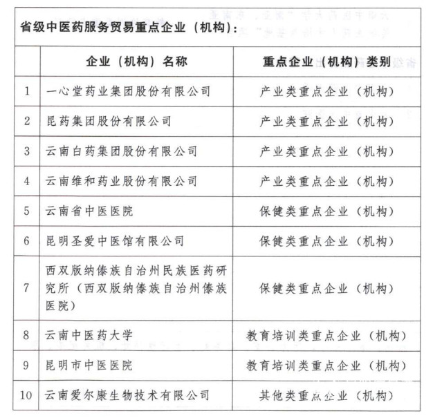 2020-2021年度云南省中医药服务贸易重点企业（机构）名单出炉