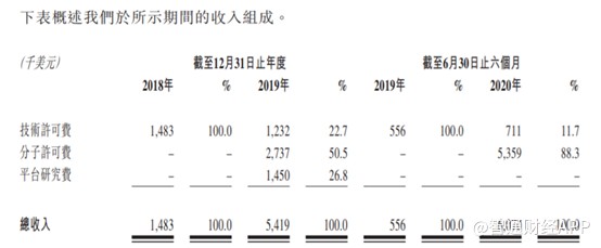 新股前瞻丨百亿干眼市场，4年融资3.22亿美元的和铂医药香不香？