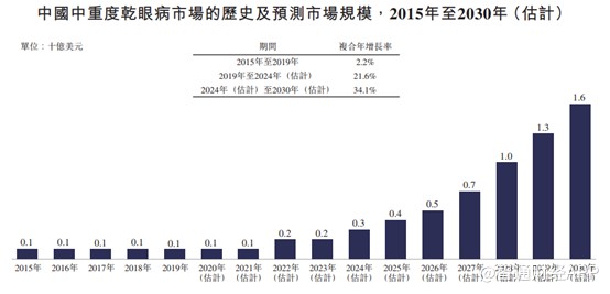 新股前瞻丨百亿干眼市场，4年融资3.22亿美元的和铂医药香不香？