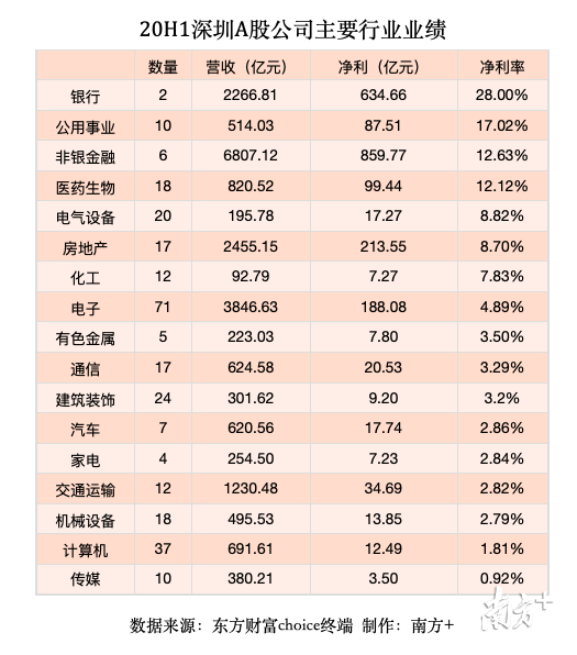 医药生物行业上半年赚钱能力亮眼｜2020年中报里的深圳经济之④