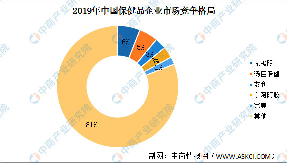 2020年中国保健品行业发展现状及未来发展趋势分析