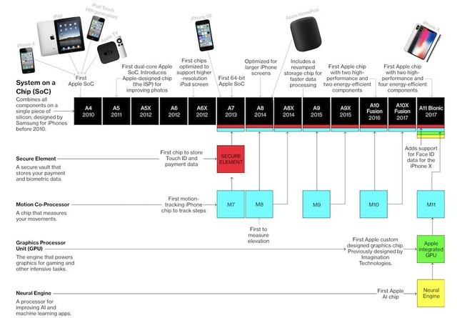 晶体管数量超125亿 苹果A14芯片性能到底多炸裂