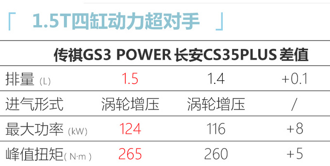 广汽传祺新款GS3，最快月底上市，换1.5T四缸，前脸造型更霸气