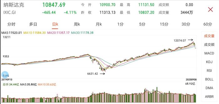 美股大跌 纳指重挫跌逾4% 特斯拉股价暴跌21%