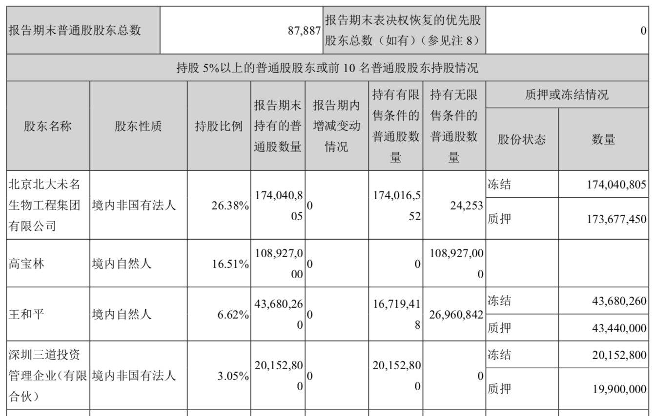 与疫苗股无关！未名医药受控股股东拖累，或面临退市风险
