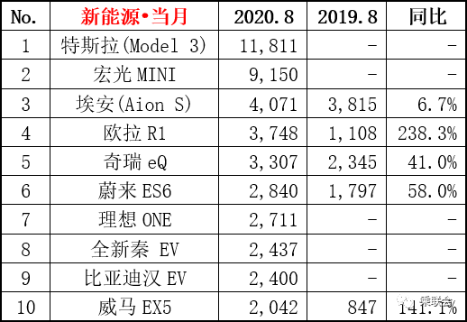 新能源销量TOP10：宏光MINI单挑特斯拉，合资品牌无一上榜