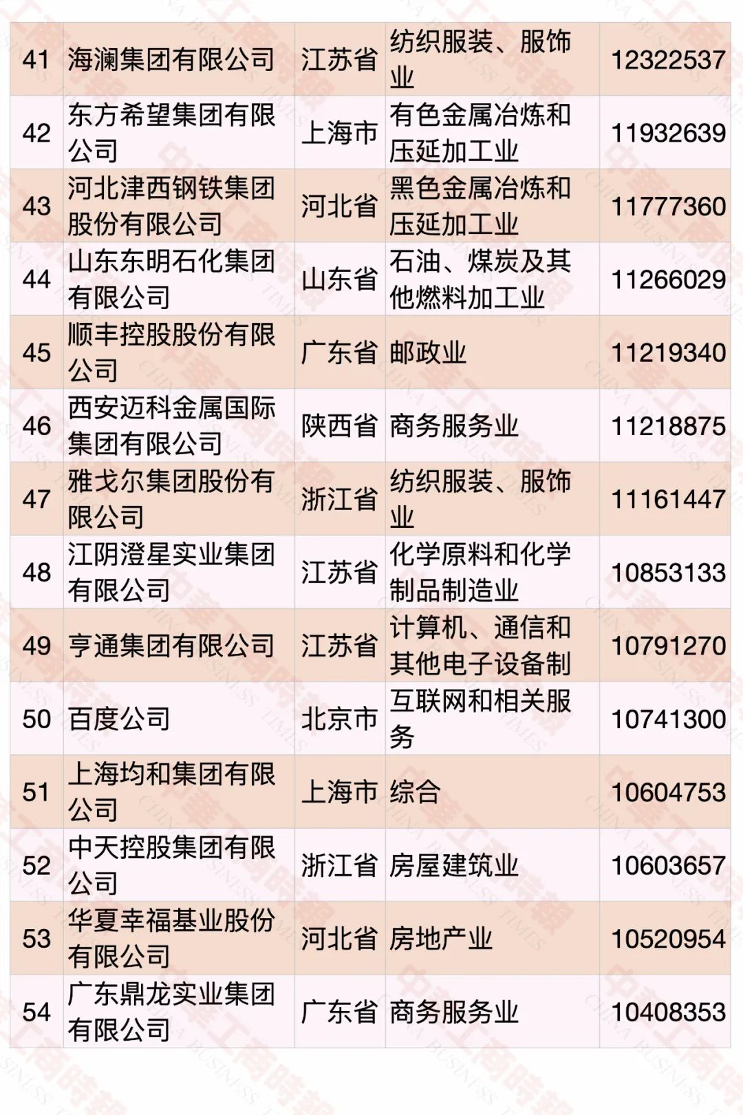 2020中國民營企業(yè)500強(qiáng)榜單