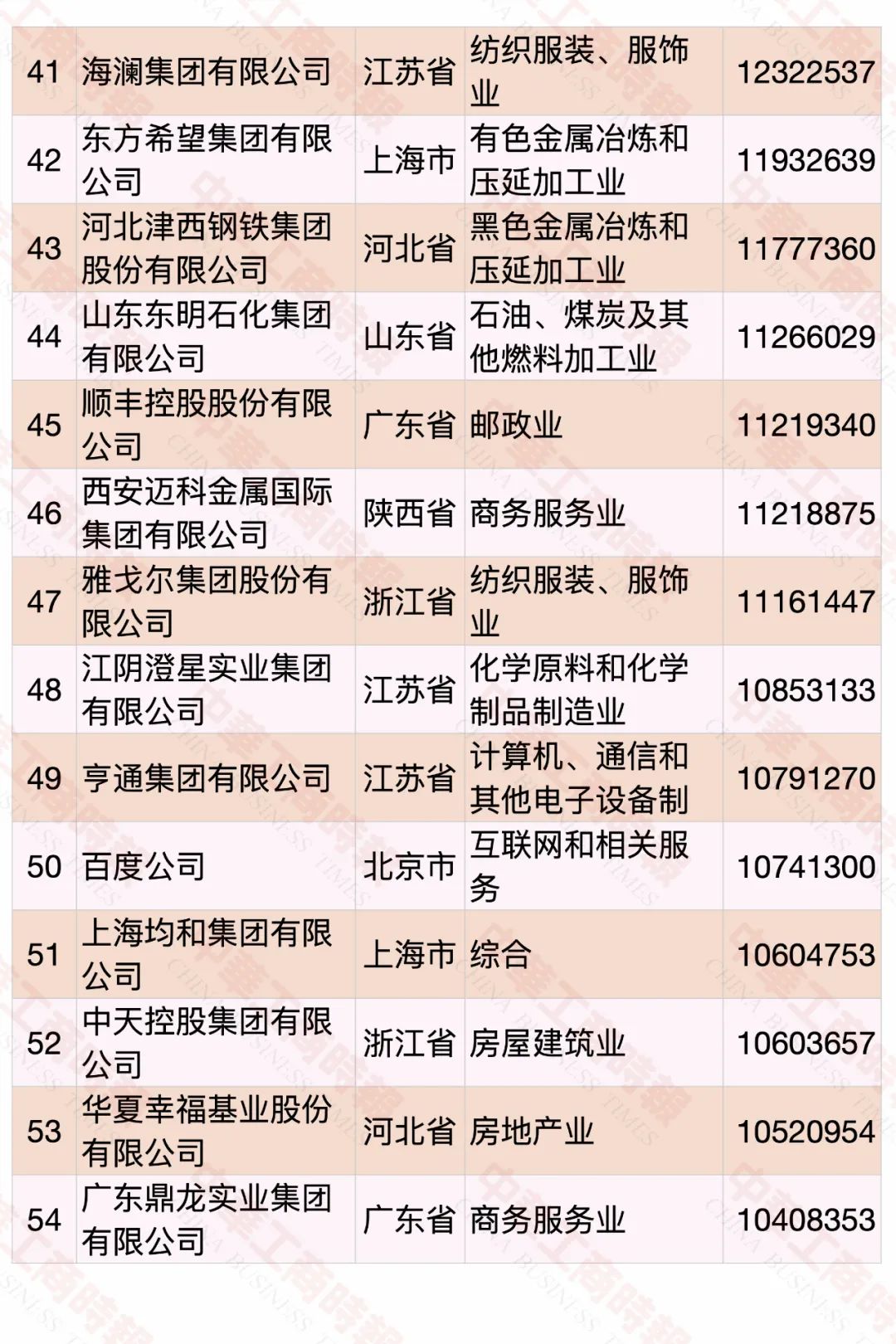 2020中國民營企業(yè)500強榜單