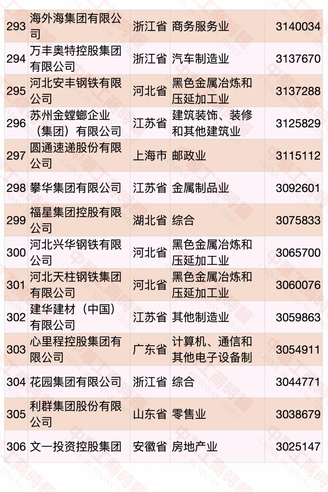 2020中國民營企業(yè)500強(qiáng)榜單