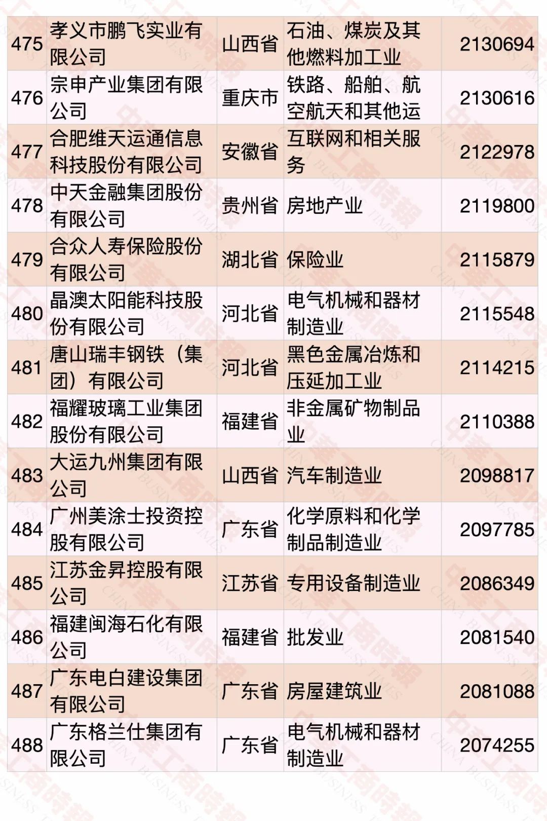 2020中國民營企業(yè)500強(qiáng)榜單