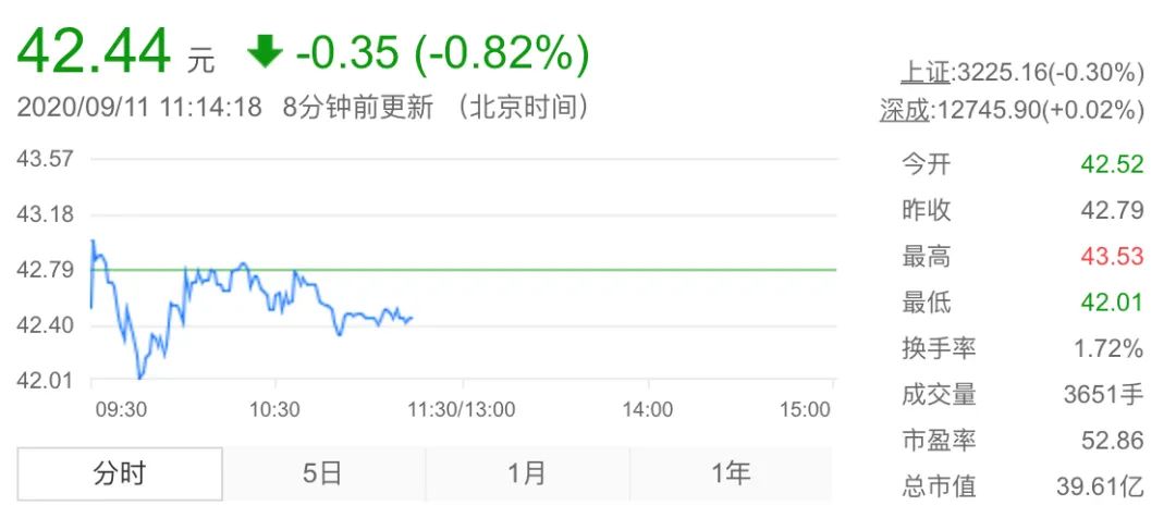 高特佳董事长被原配控诉婚外情，该公司投了诸多医药上市公司，博雅生物跌4.17%