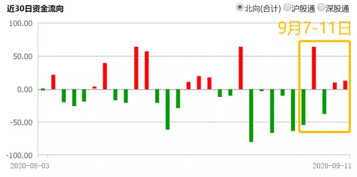 重仓医药股，甩卖白酒股！北向资金近期最爱的个股是……