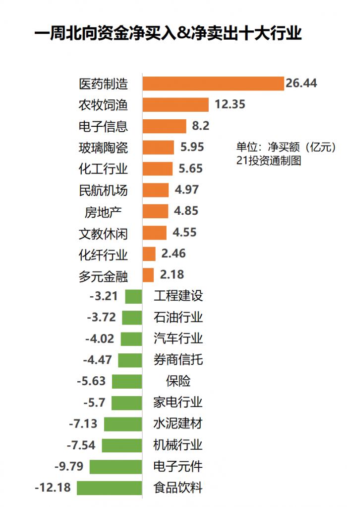 重仓医药股，甩卖白酒股！北向资金近期最爱的个股是……