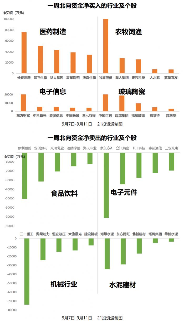 重仓医药股，甩卖白酒股！北向资金近期最爱的个股是……