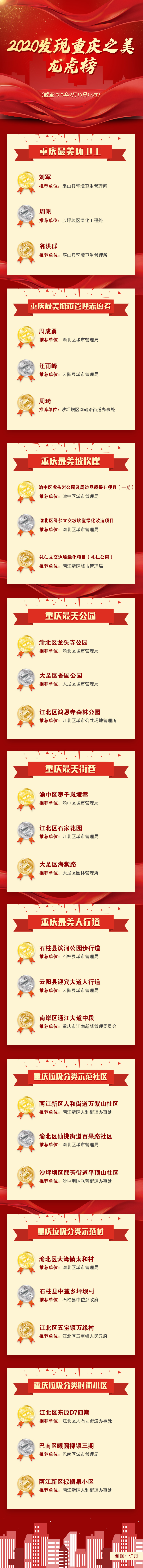 发现重庆之美｜市民点赞进入最后倒计时 谁是市民心中“最美”即将揭晓