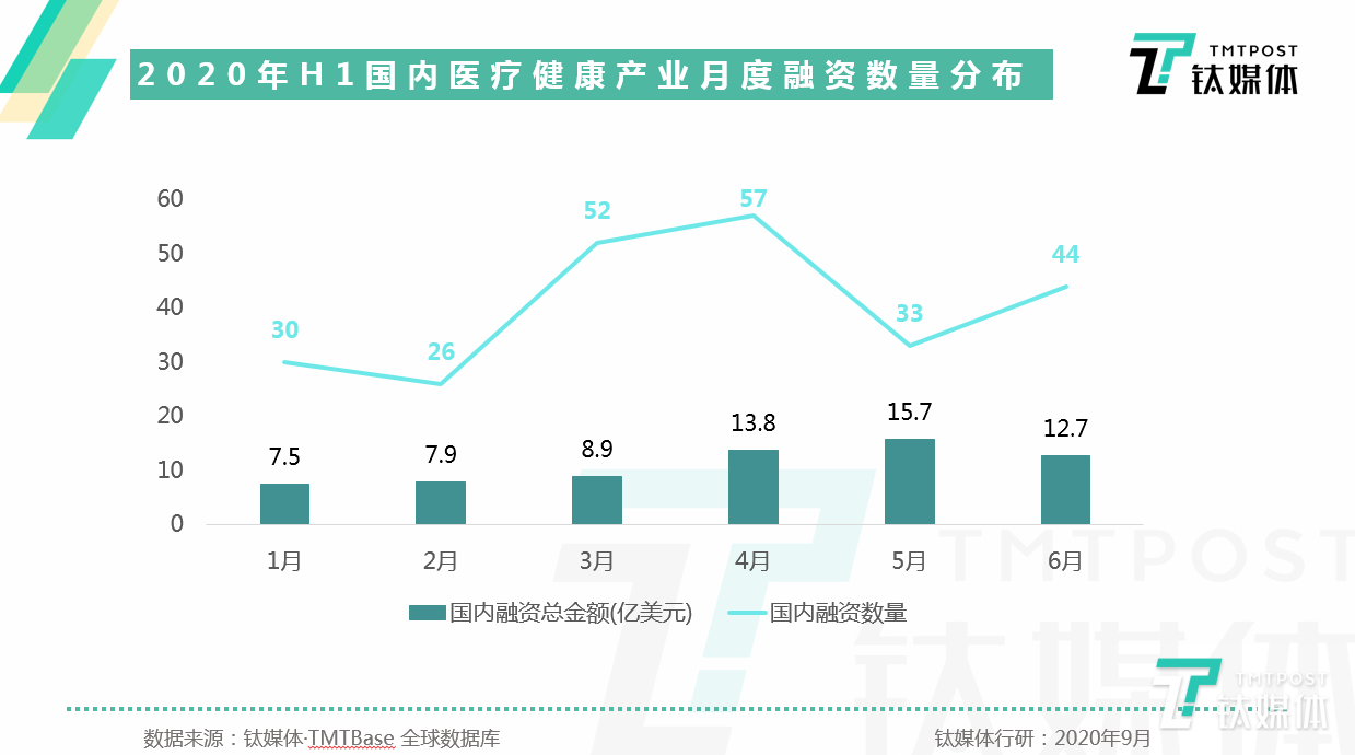 全球生物技术赛道火爆，700+项目融资总额约243亿美元，国内资本最爱投“医药”丨钛媒体行研