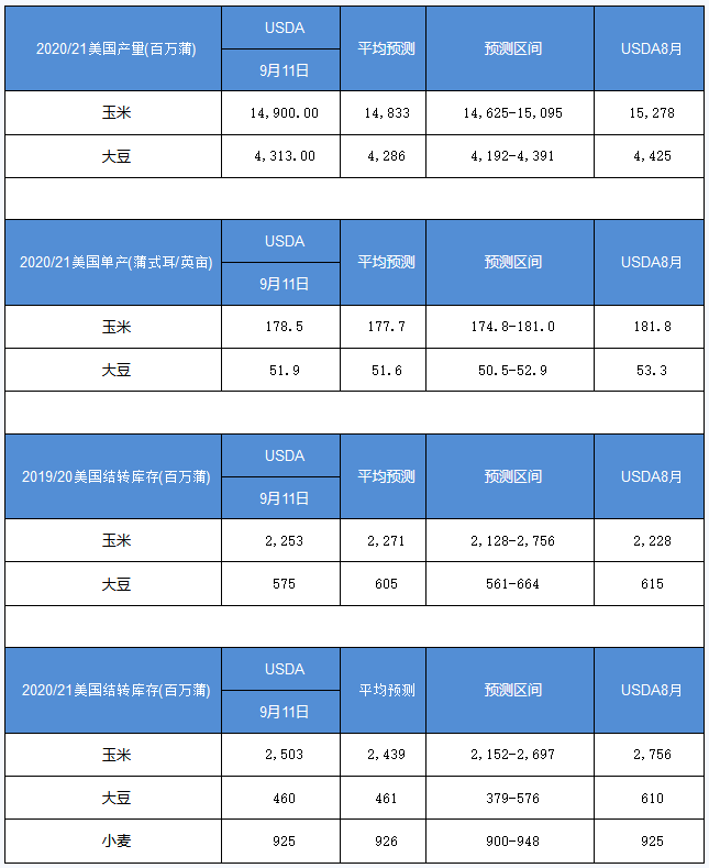 美豆大涨站上1000美分，国内油脂行情刷新8个月来新高