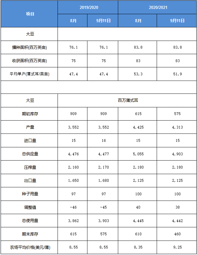 美豆大涨站上1000美分，国内油脂行情刷新8个月来新高