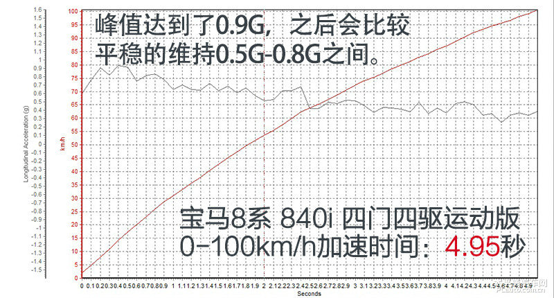 5秒内破百 这台车长超过5米的宝马8系真的不一般