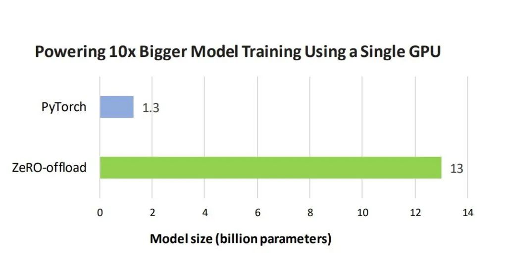 微软让训练万亿参数AI模型的GPU需求从4000个减少到800个