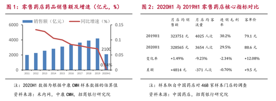 生物医药行业之医药零售篇：2019年我国药品销售额达1.8万亿（可下载）
