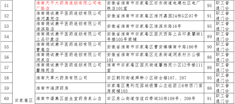 淮南拟新增130家医保定点医药机构！你家附近有吗？