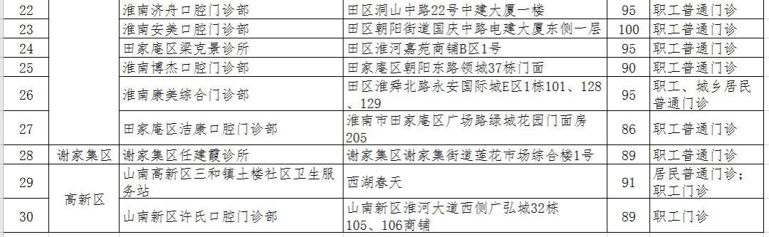 淮南拟新增130家医保定点医药机构！你家附近有吗？