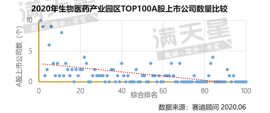 2020生物医药产业园区百强榜：前10名园区占据上市企业总量的35%（可下载）