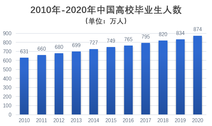 校园封闭、两届叠加，2021届毕业生面临“最难就业年”？