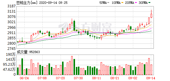 国内豆粕暴涨130元/吨