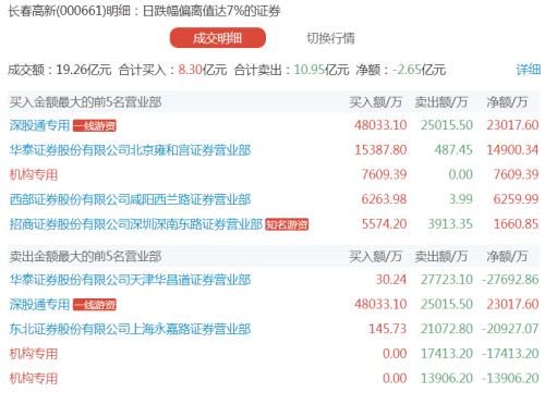 突发大跌 暴涨500倍医药白马重挫7% 基金和社保齐踩雷，9亿外资逆市抄底！光伏板块亮眼