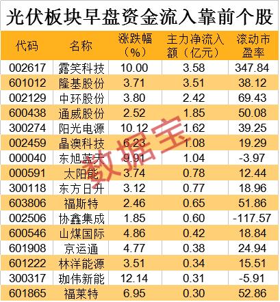 突发大跌 暴涨500倍医药白马重挫7% 基金和社保齐踩雷，9亿外资逆市抄底！光伏板块亮眼