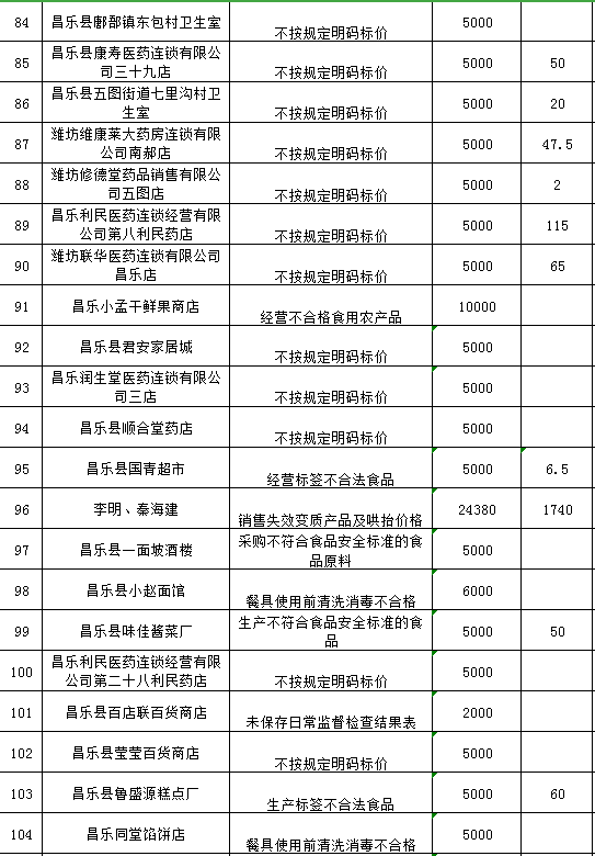 最新通报！潍坊多家医药公司和个人被查