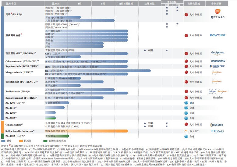 新股消息 | 再鼎医药更新聆讯资料，上半年研发投入过亿美元