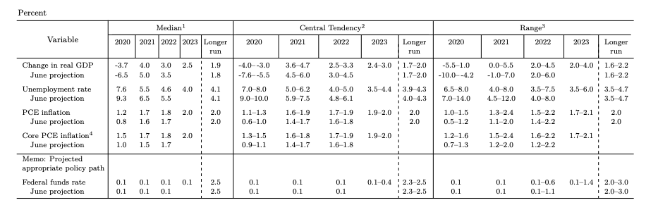 美联储大幅上调今年经济预期，暗示到2023年末都不会加息
