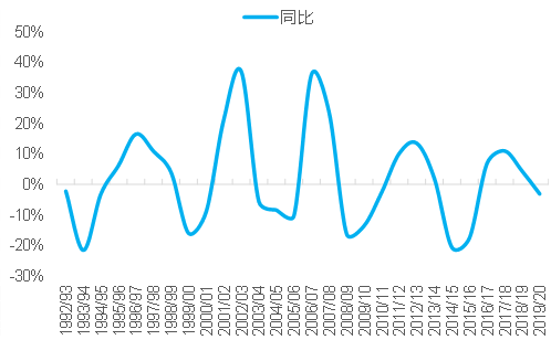 白糖：国内减产是利多还是利空？