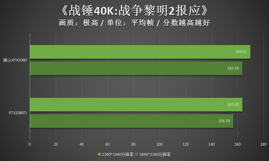 高频加持4风扇 映众RTX3080冰龙超级版评测