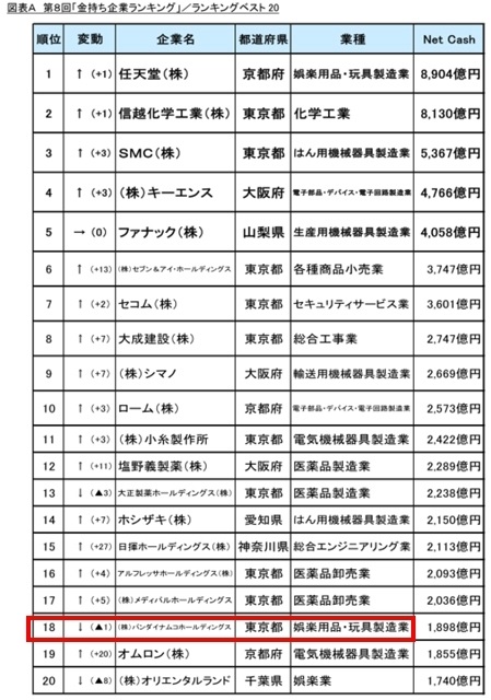 日本“最有钱”企业排名公开：任天堂第一，索尼 20 名开外