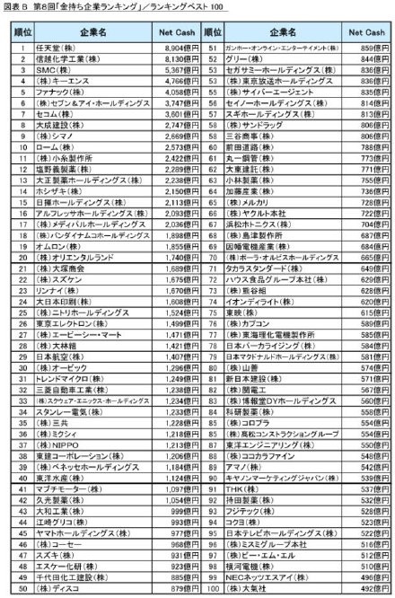 日本“最有钱”企业排名公开：任天堂第一，索尼 20 名开外