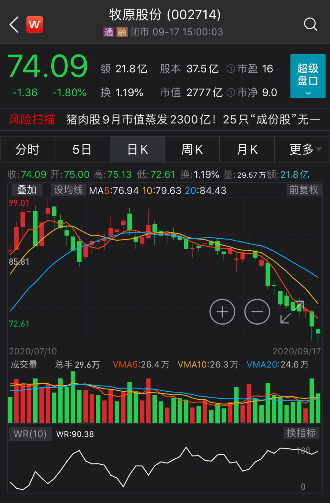 “医药茅台”、“酱油茅台”、“猪肉茅台”大跌20%后，“真茅台”也放量杀跌！机构抱团彻底瓦解了？