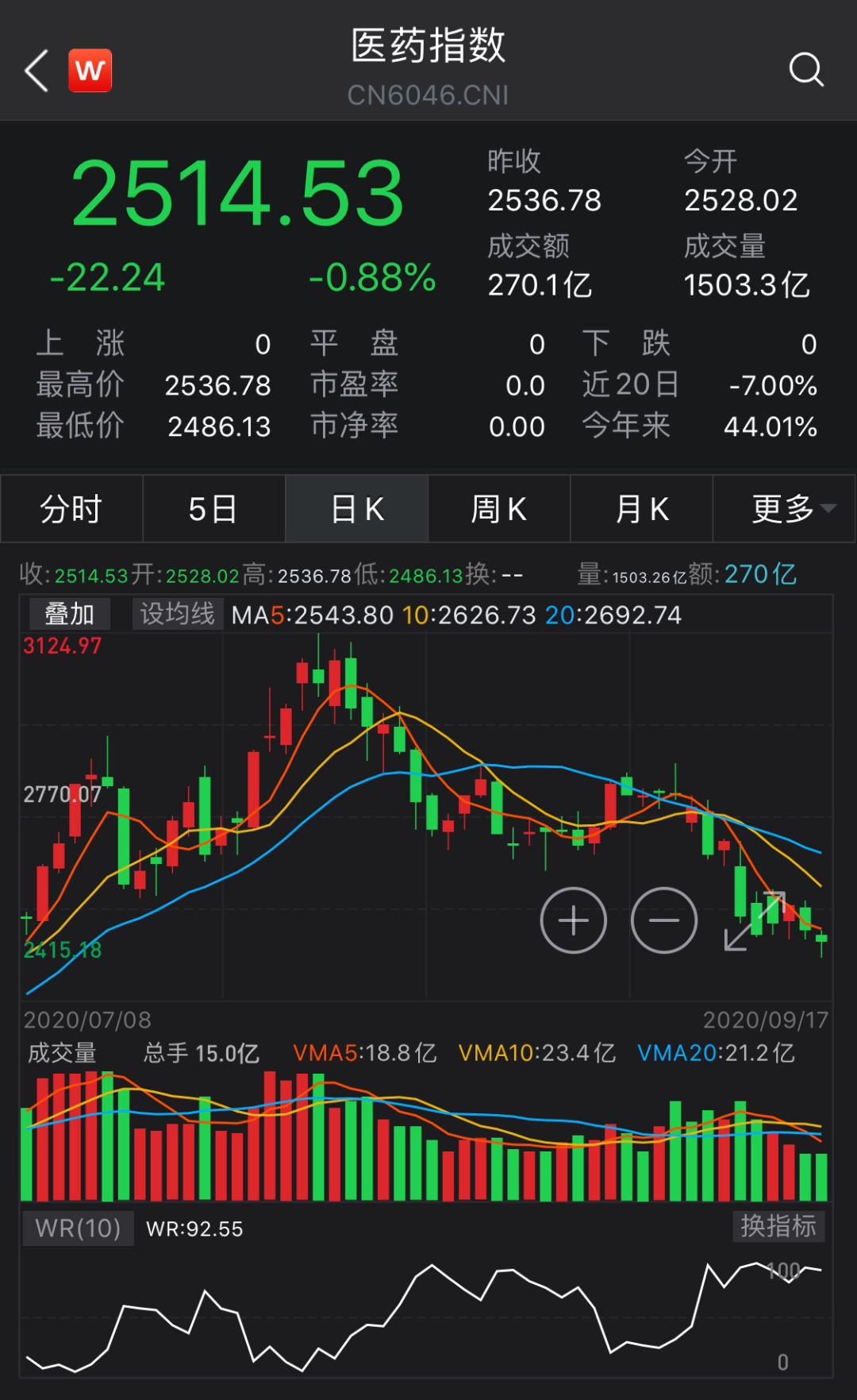 “医药茅台”、“酱油茅台”、“猪肉茅台”大跌20%后，“真茅台”也放量杀跌！机构抱团彻底瓦解了？