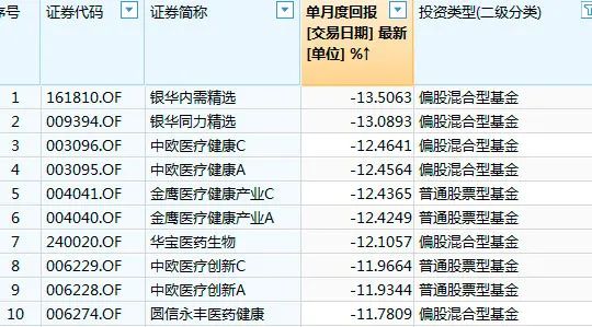 上半年霸屏涨幅榜的医药类基金突然大跌，买还是卖？