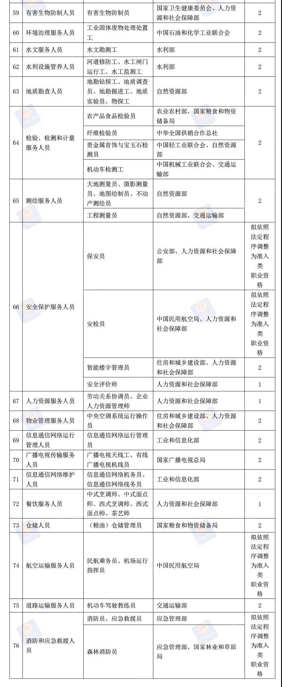 这76项职业资格今年将分步取消！看看都是啥？后续这样做